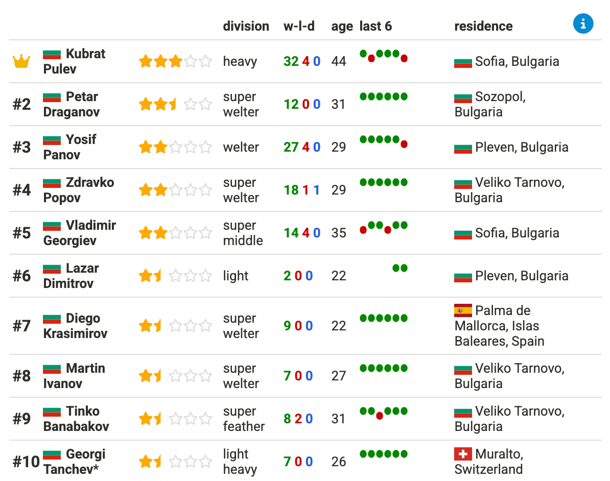 Bulgaria's Second Highest Ranked Professional Boxer, Right Behind Kubrat Pulev